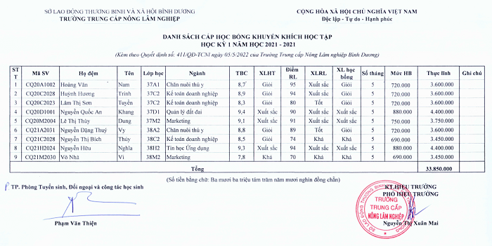 Danh sách học sinh nhận học bổng khuyến khích học tập học kỳ 1, năm học 2021-2022